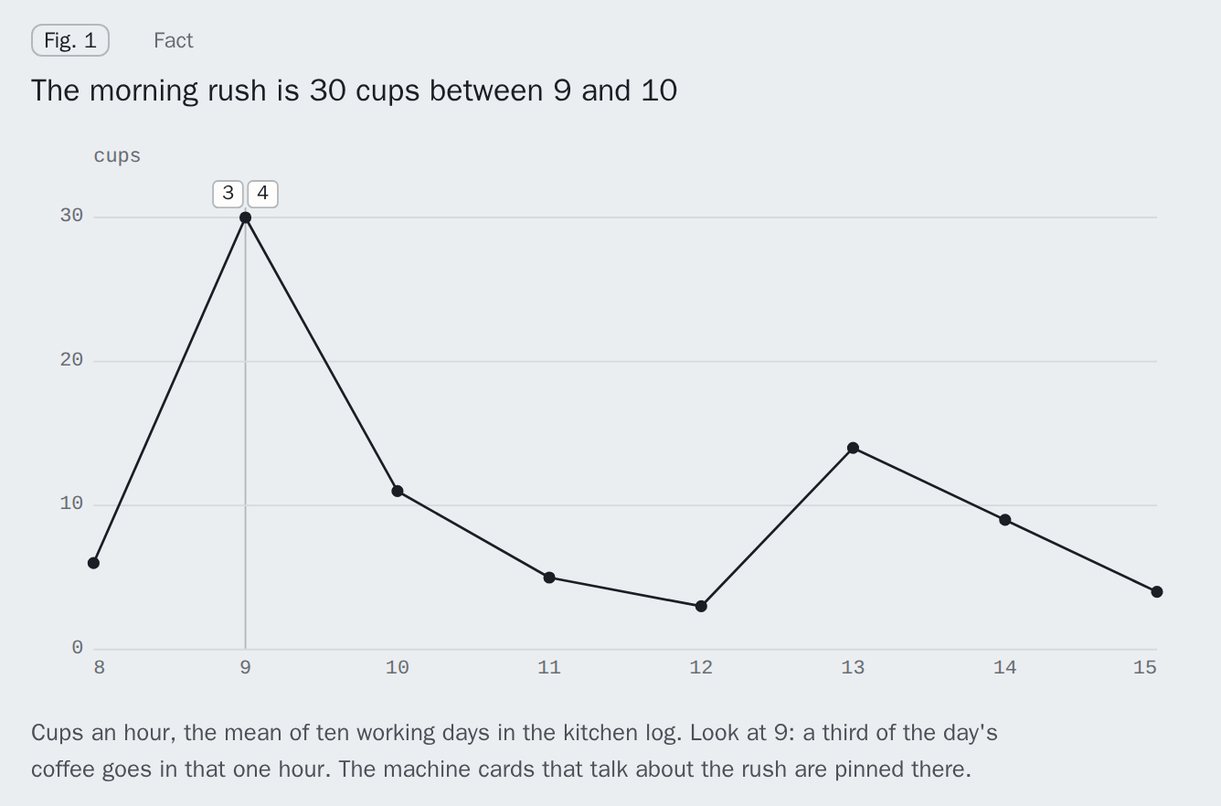 A line chart of cups an hour as a card of its own; at the peak at 9, the numbers 3 and 4 of the two machine cards