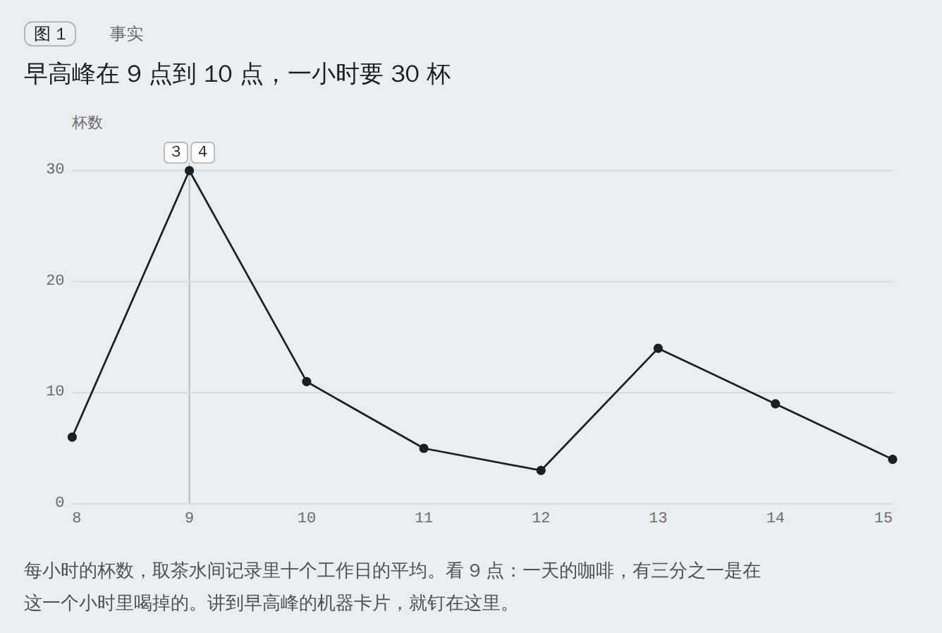 一张每小时杯数的折线图，自己就是一张卡片；9 点的高峰上标着两台机器卡片的编号 3 和 4